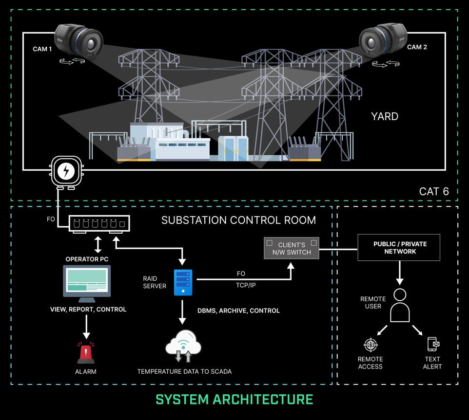 a graph showing an example of a thermal monitoring system watching over a switchyard and feeding its data into a monitoring system