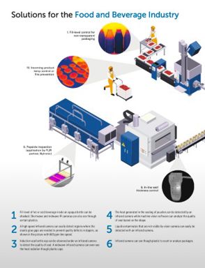 Process and Quality Assurance Solutions for the Food and Beverage Industry