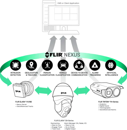 a graph showing the connectedness of flir nexus products