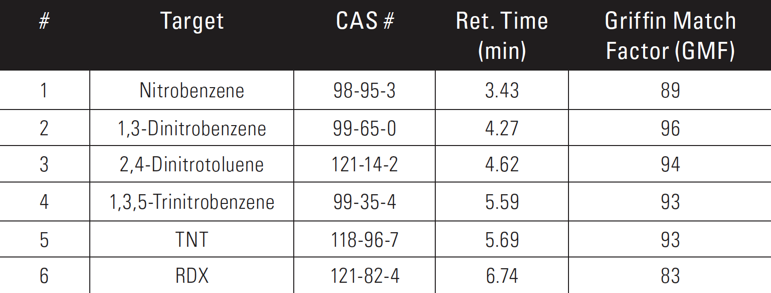Table 1. Resulting retention times for the explosives standards mixture