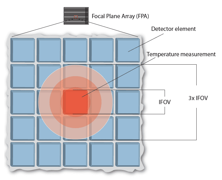 Understanding Distance:Size Ratio