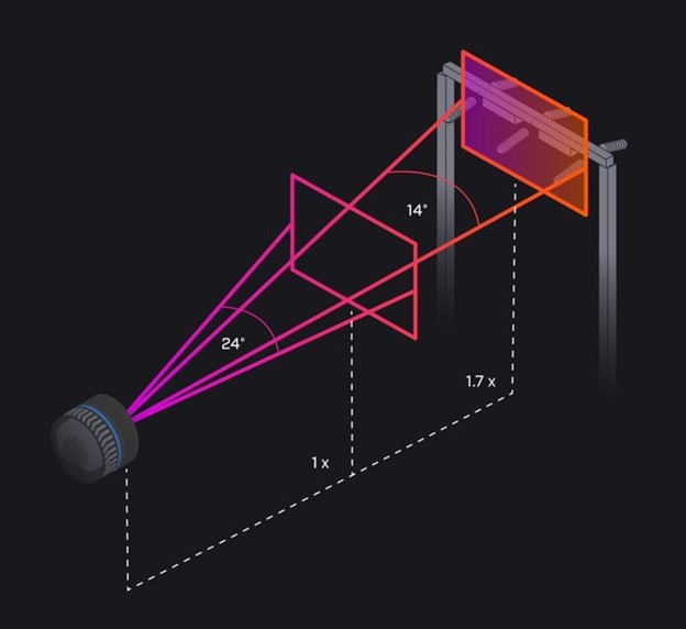 flexview fov infographic - Szerokokątny obiektyw 80° i adapter do kamer serii Exx, Txxx i Axxx