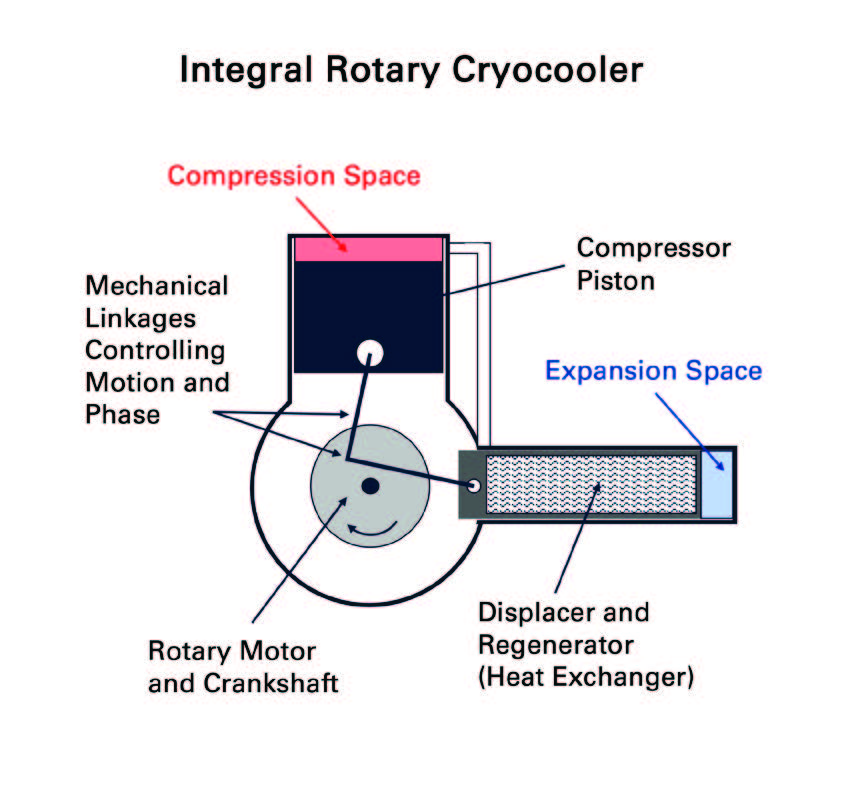 Fig 1- Integral Rotary Cryocooler.jpg