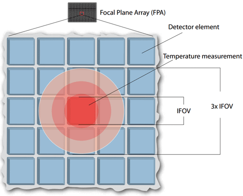 How to Get an Accurate Temperature Measurement