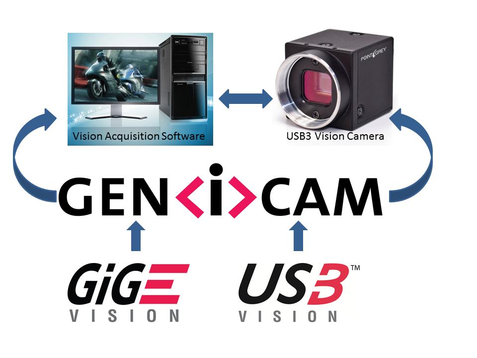 Regeringsverordening restjes Middellandse Zee Using USB3 Vision Cameras with A&B Software's ActiveUSB | Teledyne FLIR